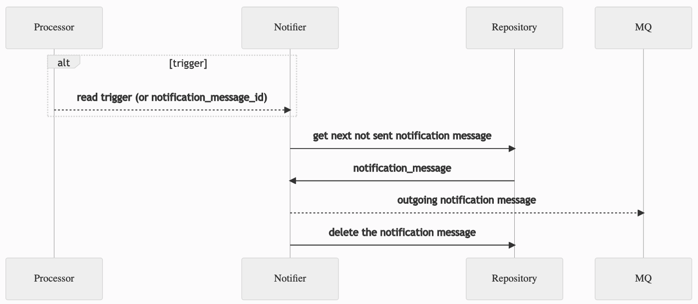 outgoing-notification