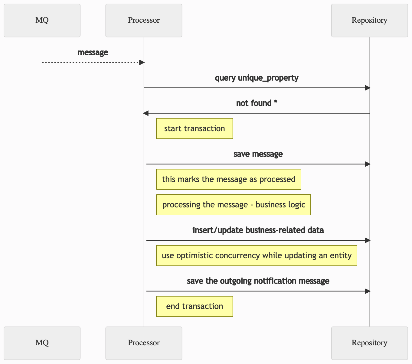 transactional-process